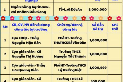 🌻🌻TRƯỜNG THCS TRẦN PHÚ THÔNG BÁO “BẢNG GHI DANH ỦNG HỘ LỄ KỶ NIỆM 20 NĂM THÀNH LẬP TRƯỜNG THCS TRẦN PHÚ (11/10/2005 – 11/10/2025)”🌻🌻.