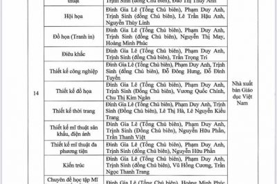 Quyết định phê duyệt danh mục sách giáo khoa sử dụng trong cơ sở giáo dục phổ thông từ năm 2023-2024 trên địa bàn tỉnh Đăk Nông