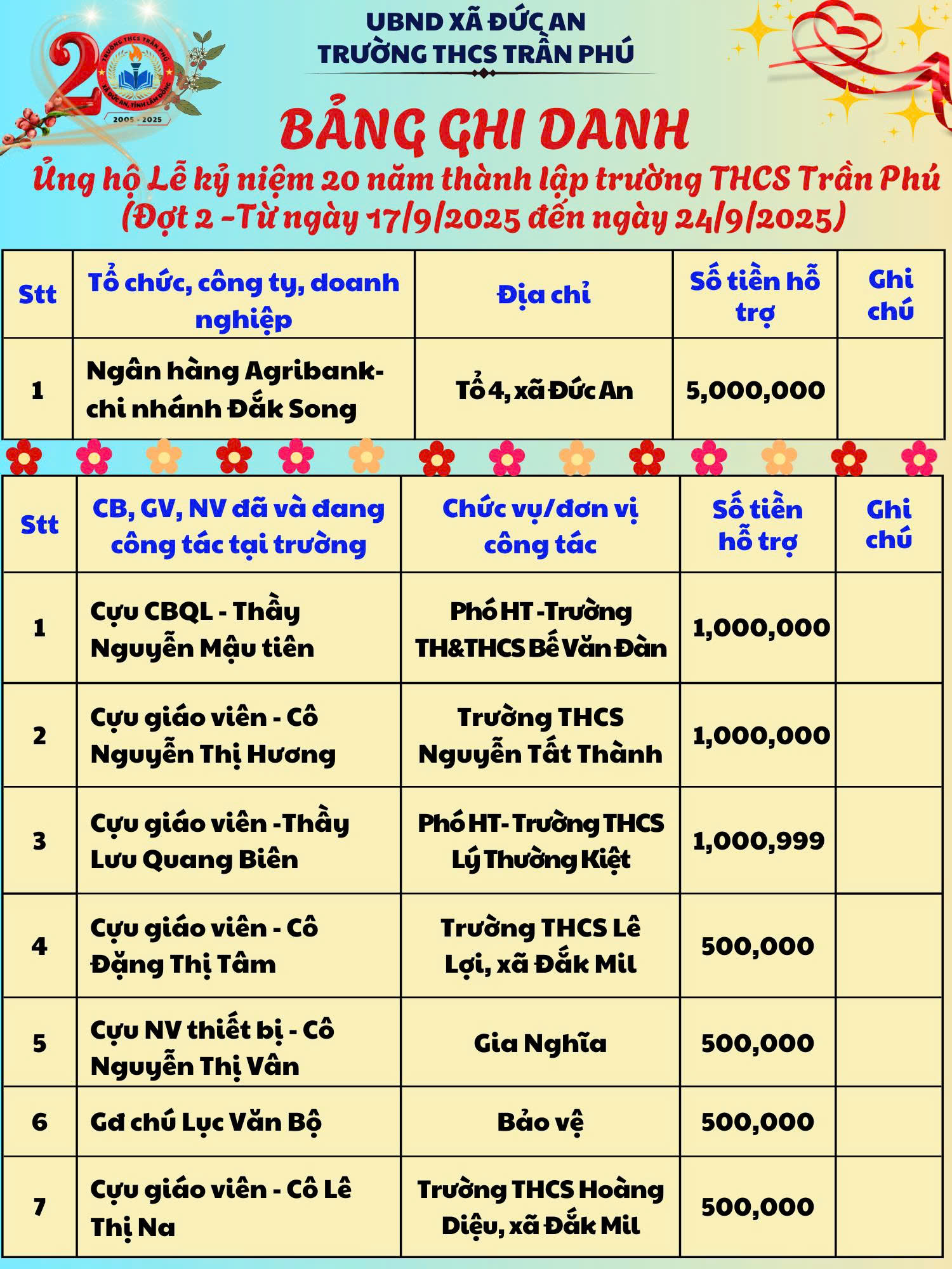 🌻🌻TRƯỜNG THCS TRẦN PHÚ THÔNG BÁO “BẢNG GHI DANH ỦNG HỘ LỄ KỶ NIỆM 20 NĂM THÀNH LẬP TRƯỜNG THCS TRẦN PHÚ (11/10/2005 – 11/10/2025)”🌻🌻.
